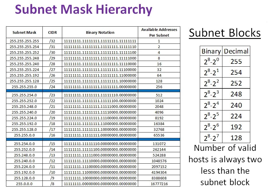 Address subnet. Маска 255.255.255.255. Ipv4 CIDR таблица. Subnet Mask таблица. 255.255.255.240 Маска маршрут.