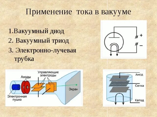 Вакуумный диод ток. Электровакуумный Триод схема. Вакуумный диод и Триод. Электрический ток в вакууме диод Триод. Электрический ток в вакууме электронно-лучевая трубка.