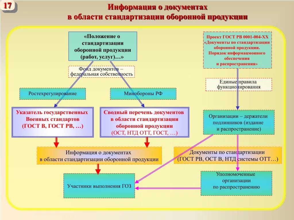 Документы по стандартизации оборонной продукции это. Система стандартизации на оборонную продукцию. Стандартизация оборонной продукции. Схема информационного обеспечения в области стандартизации.