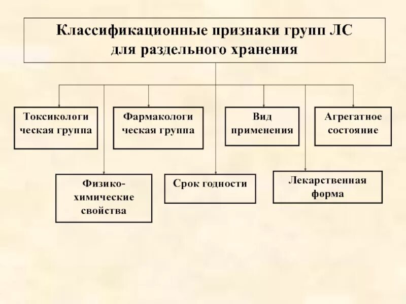 Классификация лс по физико-химическим свойствам. Группы хранения лекарственных средств. Классификационные признаки лекарственных средств. Хранение лекарственных средств по группам. Основные фармакологические группы