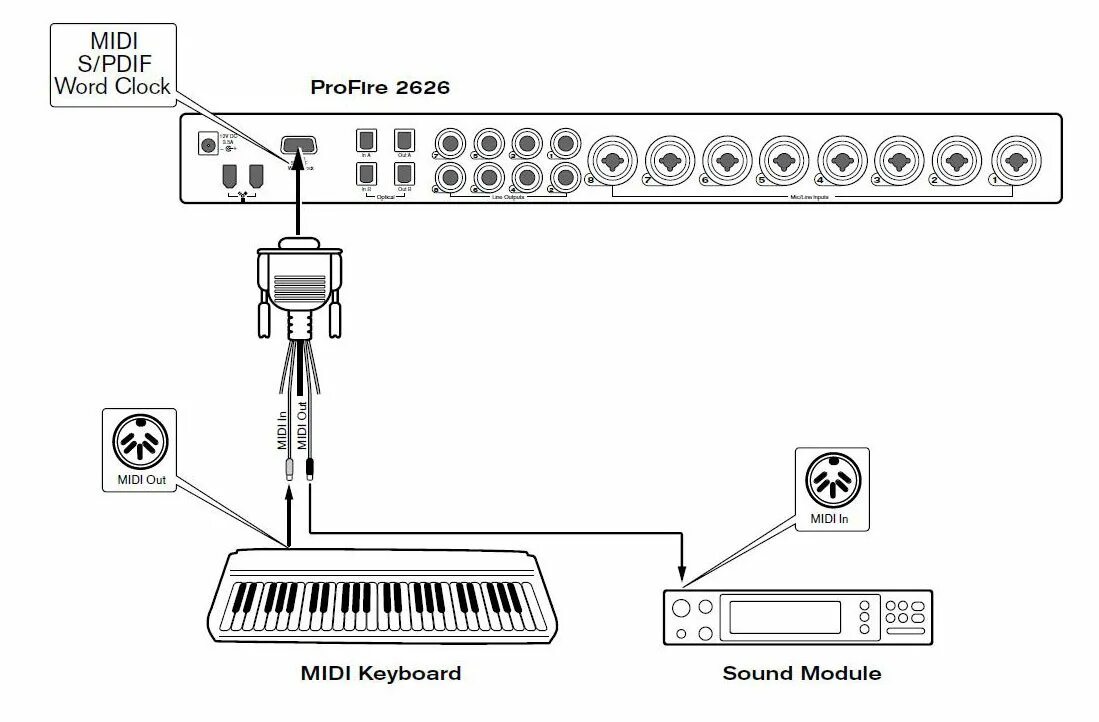 M-Audio PROFIRE 2626. Схема подключения миди клавиатуры к внешней звуковой карте. Распиновка миди кабеля для синтезатора Korg и звуковой карты m Audio 2626. Миди шнур для звуковой карты m Audio 2496.