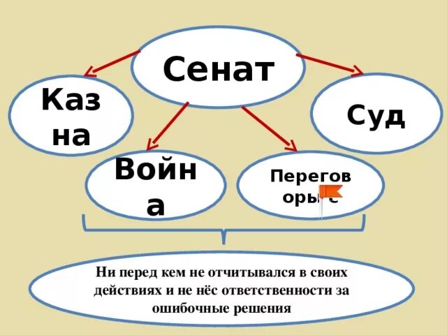 Перед кем отчитывался сенат