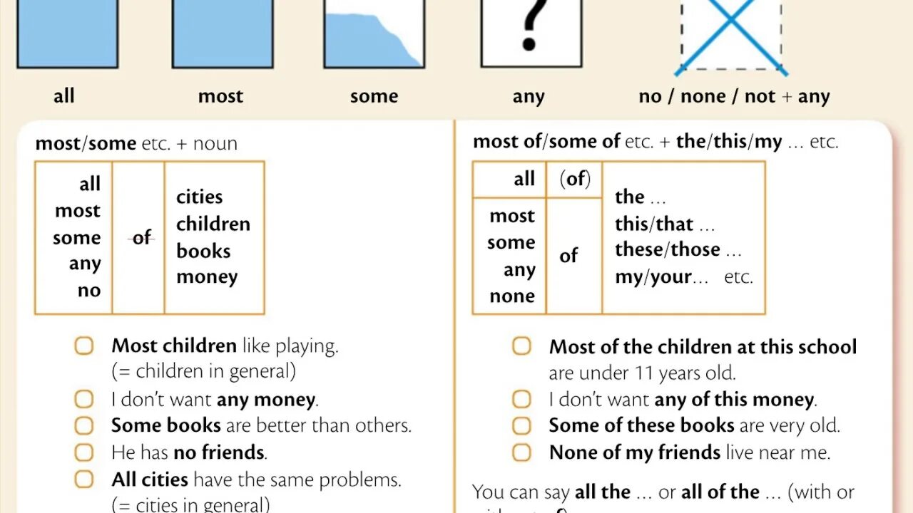 Some of the most well. All most some any no/none. No none any. Правила some any much many. No none any правило.