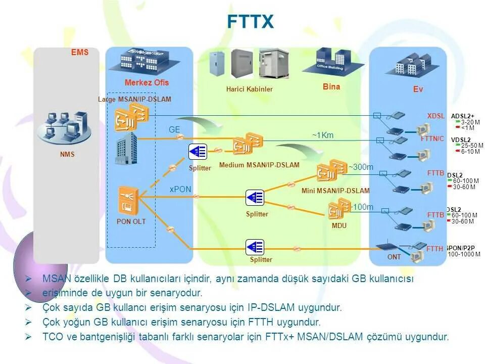 Fttx medium. Классификация технологии fttx. технология fttx схема подключения. схема ftth gpon. технологии подключения fttx, xdsl, xpon.