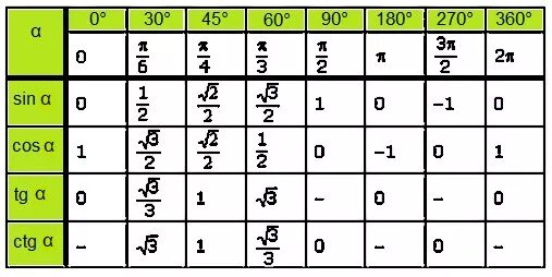 Cos 2 45 градусов. Таблица значений sin cos TG CTG. Таблица значений sin cos TG. Табличка sin cos TG CTG. Таблица син кос тг.