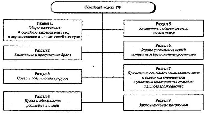 Основная цель семейного кодекса