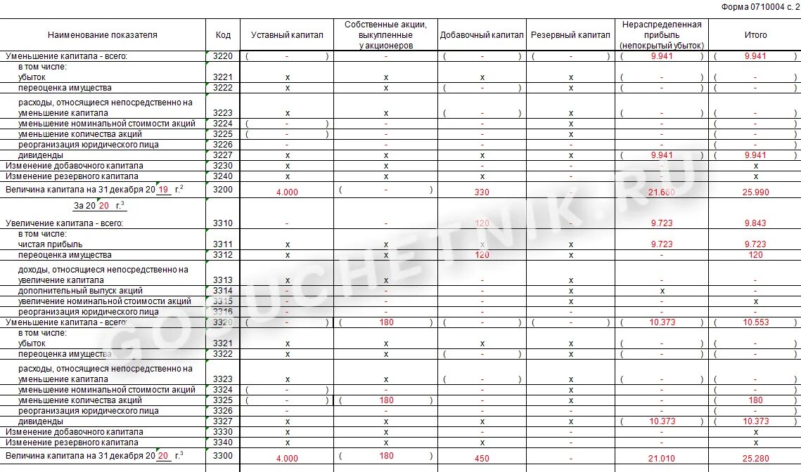 Показатели отчета об изменениях капитала. Отчет об изменениях капитала (форма №3). отчет об изменениях капитала (окуд 0710004). отчет об изменении капитала бланк. отчет об изменениях капитала» (форма n 3).