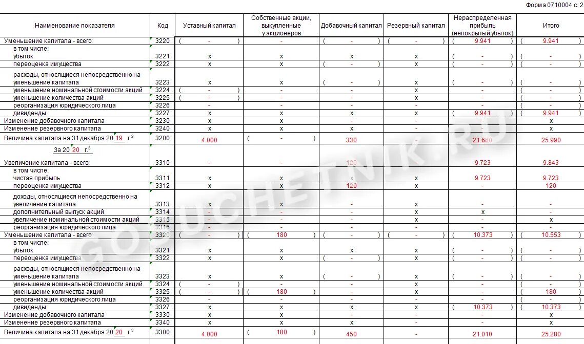 Показатели отчета об изменениях капитала. Отчет об изменениях капитала (форма №3). Отчет об изменениях капитала (ОКУД 0710004). Отчет об изменении капитала бланк. Отчет об изменениях капитала» (форма n 3).