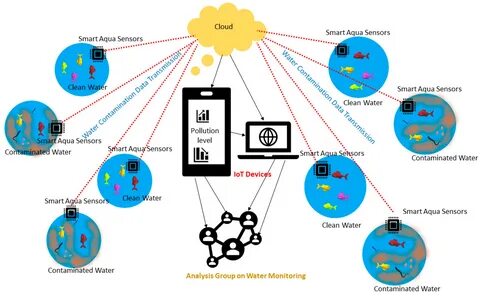 Smart environments