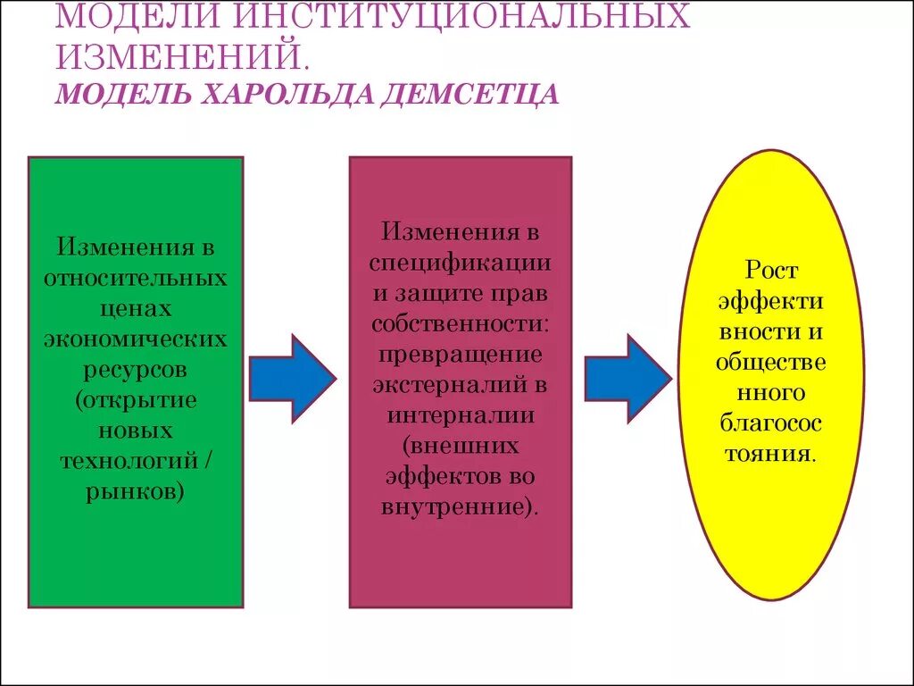 Институты институциональные изменения