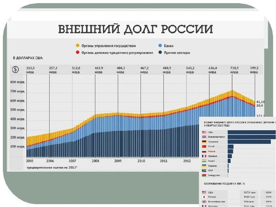Внешний долг государства схема. Внешний долг РФ по годам таблица. Внешний долг РФ В таблицах. Внешний долг России 2000.