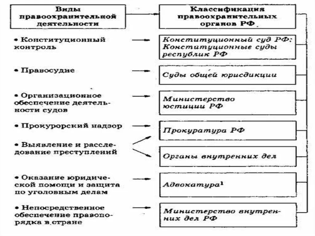 Налоговые органы правоохранительные органы. Правоохранительные органы РФ схема Обществознание. Структура правоохранительных органов. Система правоохранительных органов схема. Деятельность правоохранительных органов таблица.