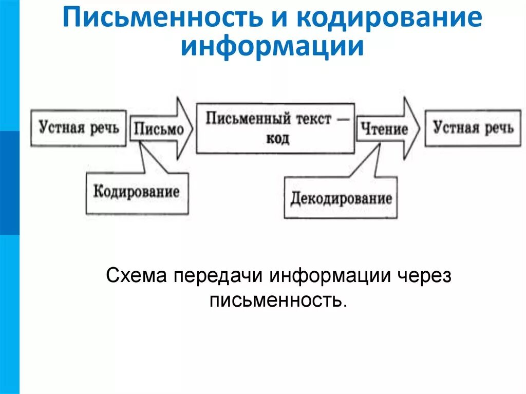 Что такое кодирование информации при социальной. Кодирование информации схема. Схема передачи информации через письменность. Схема кодирования и декодирования информации. Письменность и кодирование информации.