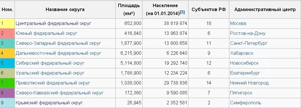 Определите состав субъектов федерации. Перечень федеральных округов РФ. Федеральные округа России таблица. Федеральные округа РФ И их центры список. Федеральные округа Российской Федерации 2021 и их состав субъектов.