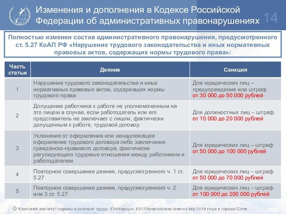 Ст. 5.27 КОАП РФ. Ст 5.27.1 КОАП РФ. Изменения в КОАП РФ. Ст 27.1 КОАП РФ. Нарушение трудового законодательства и иных нормативных