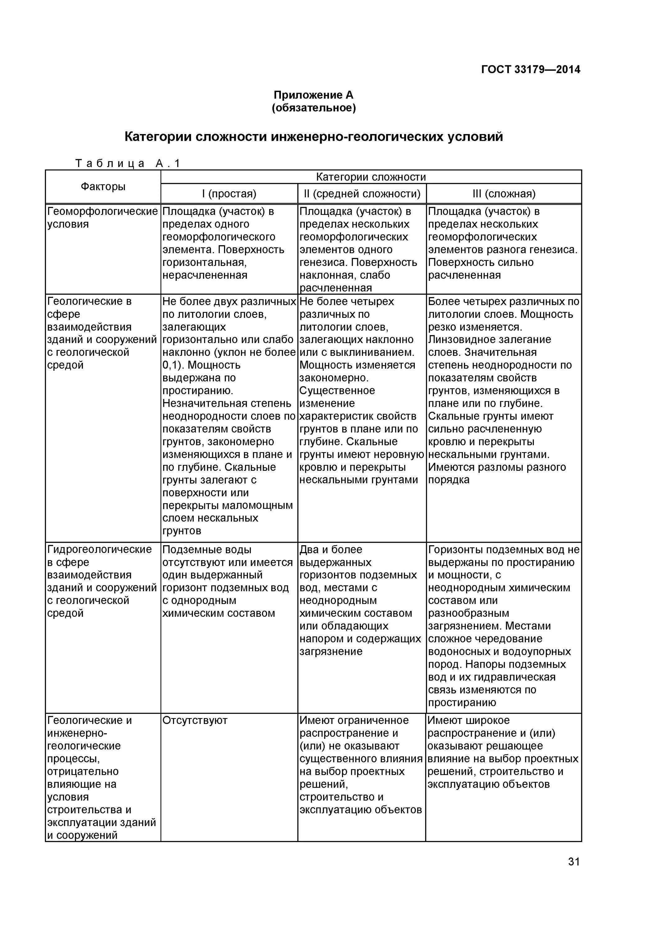 категории сложности инженерно геологических условий. категории сложности инженерно геологических условий. сп 47 категория сложности геологических условий. 2016 категории сложности. гост категории сложности инженерно-геологических условий.