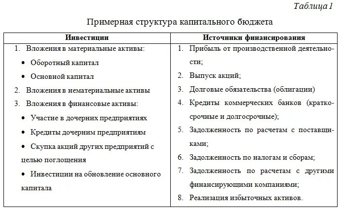 Денежные активы включают. Структура капитальных активов. Инвестиции в денежные Активы это. Состав инвестиций в денежные Активы. Структура капитальных вложений.