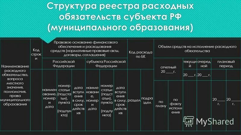 Код образования. Реестр расходных обязательств муниципального образования. Реестр расходных обязательств РФ(субъекта. Реестр расходных обязательств структура РФ. Наименование полномочий, расходного обязательства.