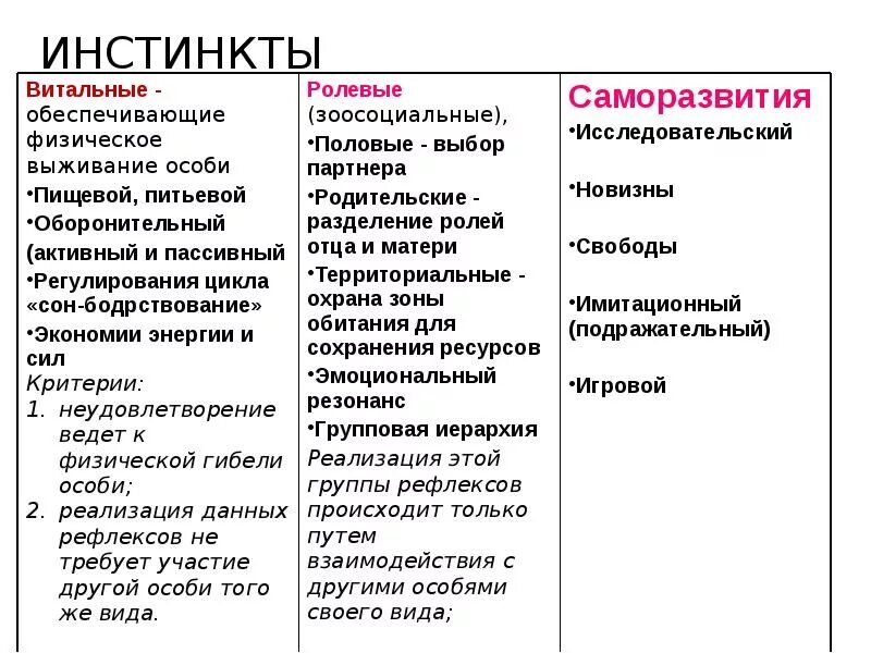 Врожденные формы поведения безусловные рефлексы. Врожденные инстинкты. Врожденные формы поведения безусловные рефлексы и инстинкты. Врожденные и приобретенные инстинкты человека.