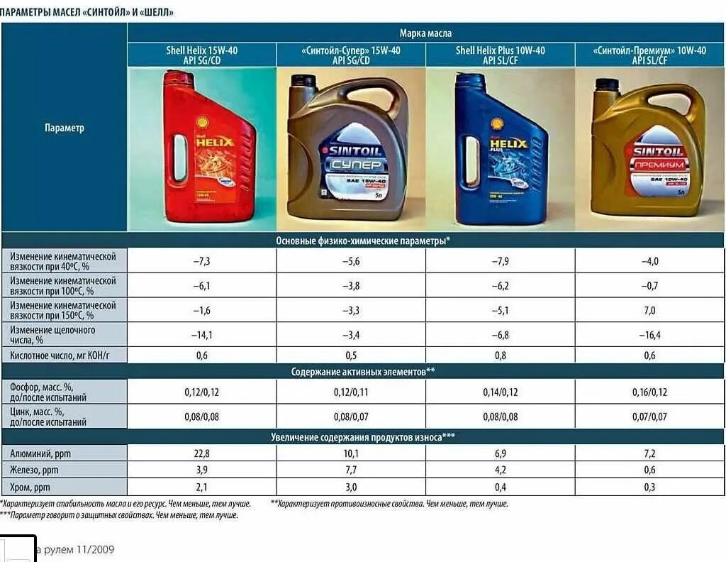 Автомобильные масла характеристика. Масло 5 w 40 техническая спецификация. Моторное масло Шелл 5w40. Линейка моторных масел Синтек 10w-40. 5w40 масло моторное допуски.