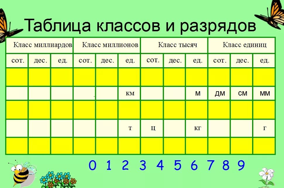 Таблица разрядов и классов 3 класс математика
