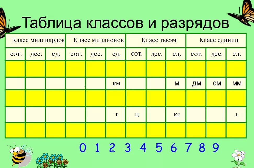 Числа первого разряда второго и третьего. Таблица разрядов и классов по математике 4. Таблица разрядов и классов по математике 4 класс. Разрядная таблица по математике 4 класс. Таблица классов и раз.