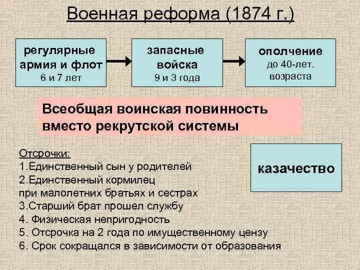 Военная реформа 1874. 1864 Г. Военная реформа.. Военная реформа схема.