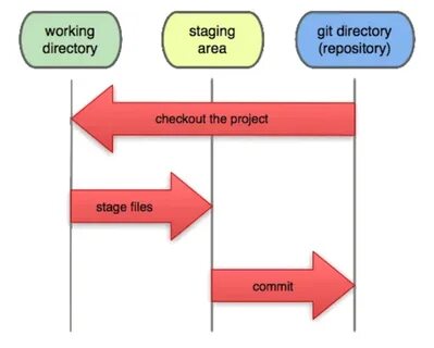 Git unrelated histories