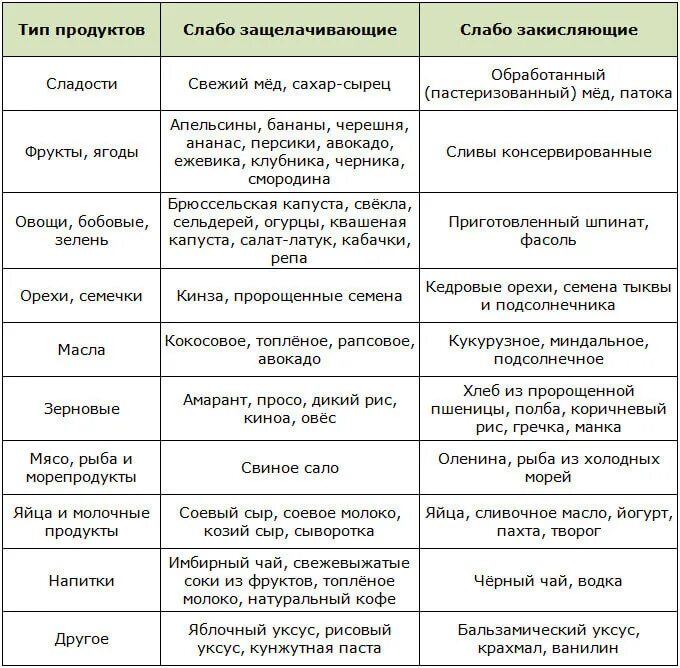 Таблица щелочных и кислотных продуктов. PH щелочной баланс продуктов питания таблица. Таблица кислотности продуктов питания и щелочности. Таблица продуктов для восстановления кислотно-щелочного баланса. Щелочная еда