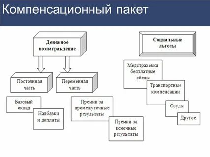 Компенсационный пакет