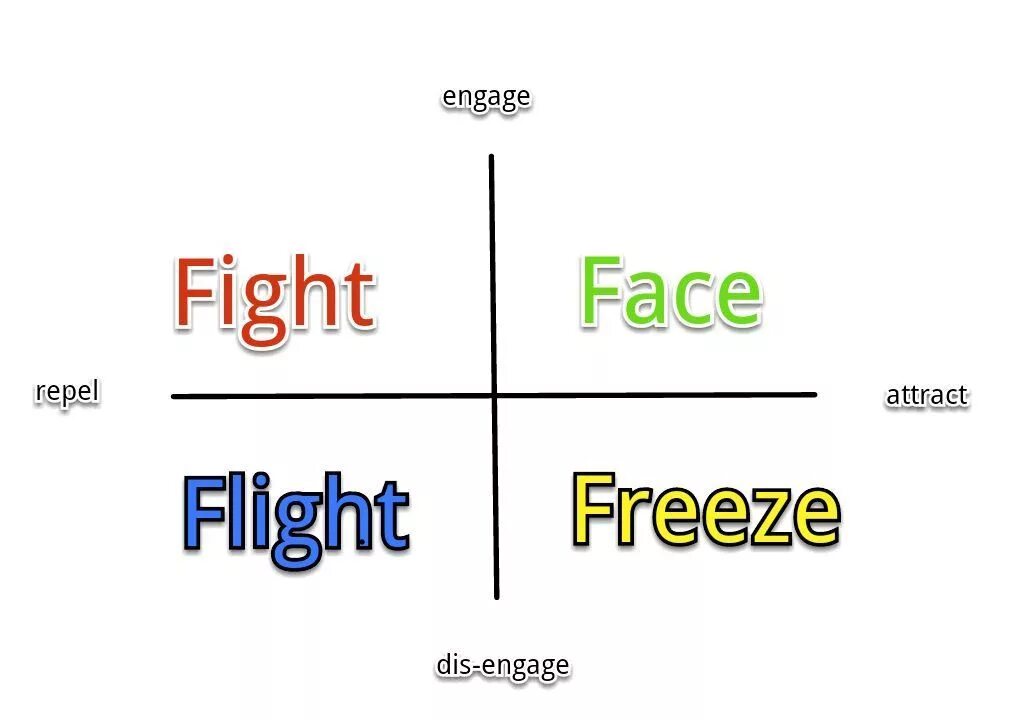 Fight or flight перевод. Fight Flight Freeze. Fight or Flight. Fight or Flight response. Fight or Flight игра.