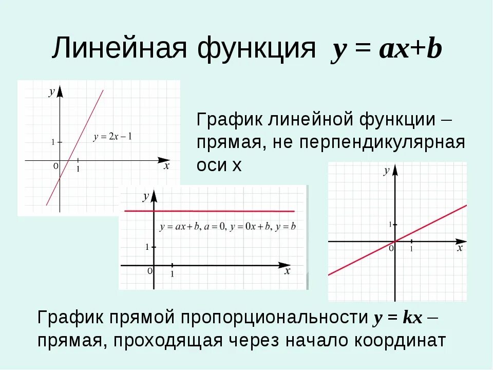 Начало координат график. График функции y прямой. Линейная функция график прямая. Функция линейной функции. График прямой линейной функции.