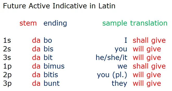 4 спряжения глаголов в латинском языке. 4 спряжения глаголов в латинском языке. Latin quotes. That is in latin. That is in latin.