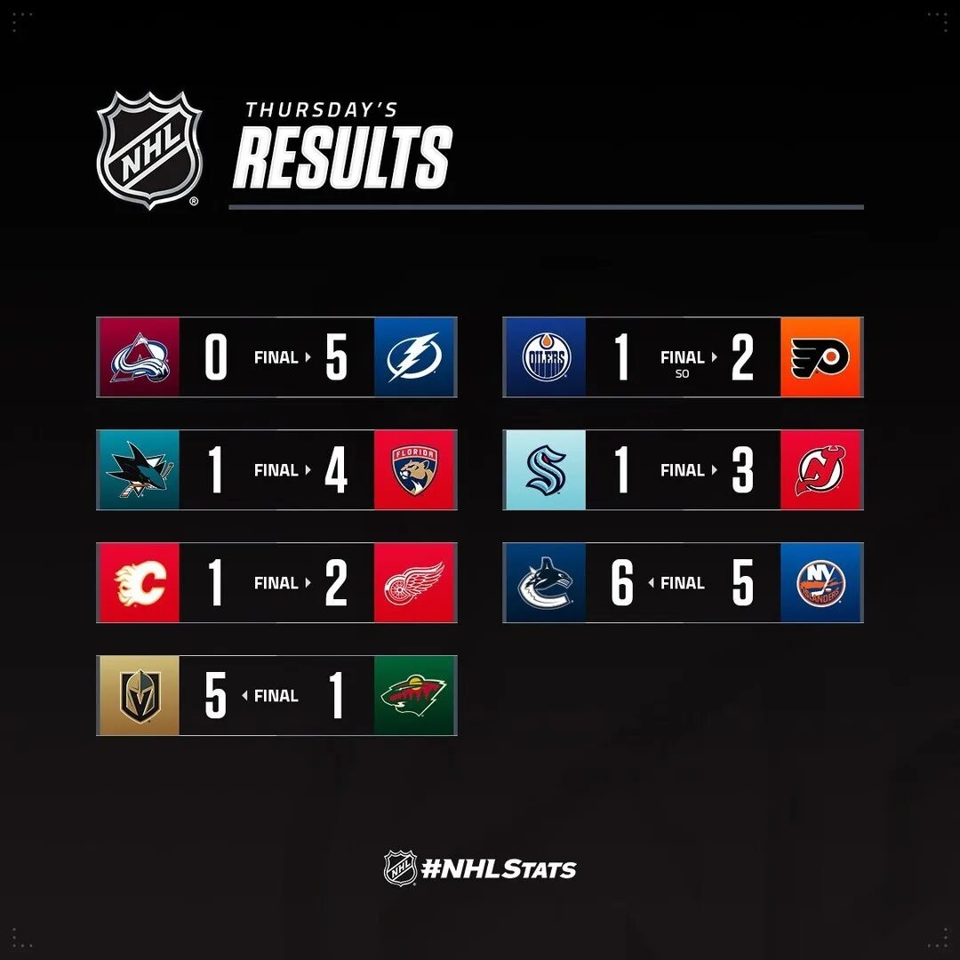 Нхл результаты сегодня ночью 2023. НХЛ Результаты последних матчей. НХЛ Результаты последних матчей сегодня. Калгари Детройт. Ванкувер НХЛ.