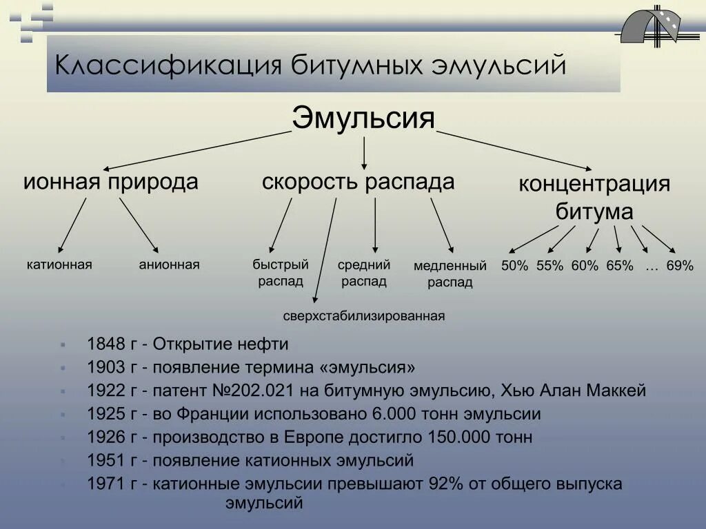 Классификация эмульгаторов. Классификация битумных эмульсий. классификация эмульсий. эмульсии классификация эмульсий. классификация битумов.
