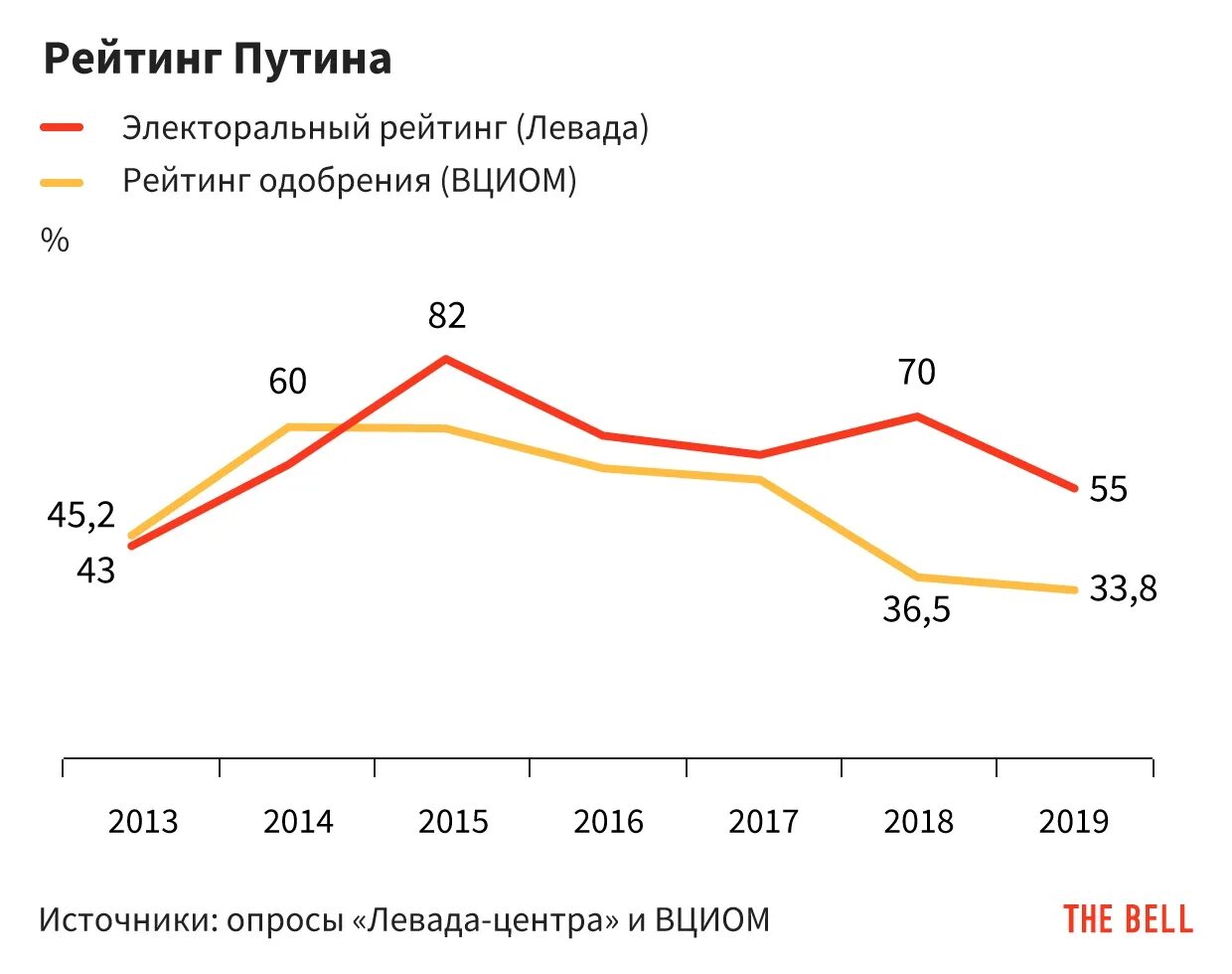 Какие проценты президентов. Рейтинг Путина в 2013 году график. Рейтинг Путина. Рейтинг Путина график. Рейтинг Путина график 2021.