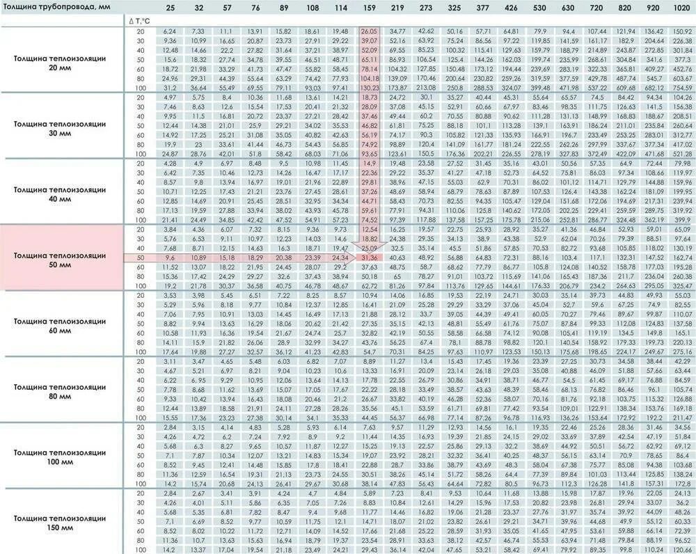 Таблица расчета греющего кабеля. Подбор греющего кабеля для трубопровода. Греющий кабель таблица мощности. Толщина теплоизоляции для труб таблица. Расчет изоляции труб