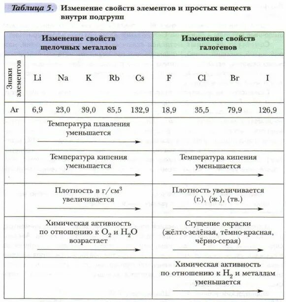 Изменение свойств элементов и простых веществ внутри подгрупп. Классификация химических элементов. Классификация химических элементов таблица. Классификация элементов в химии. Изменения свойств химия