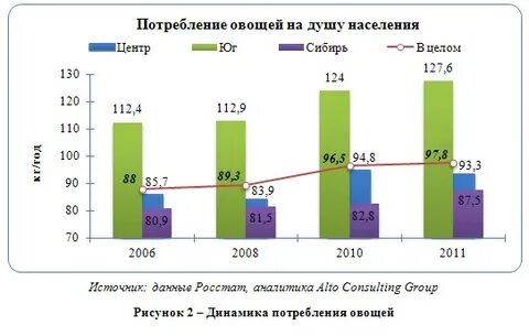 Спрос овощи