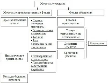 Как определить оборотные средства предприятия