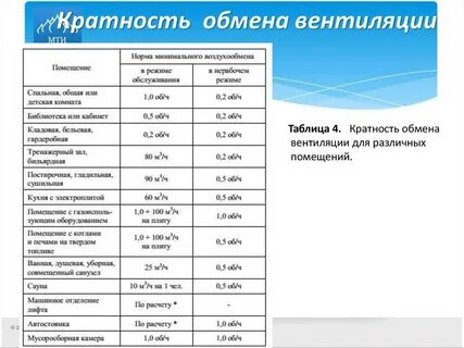 Нормативы по вентиляции