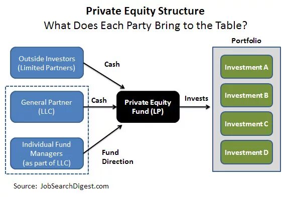 Hedge Fund structure. Private Equity. Private Equity Fund. International private Equity. What does each of them do