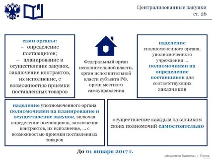 Закупки органов исполнительной власти
