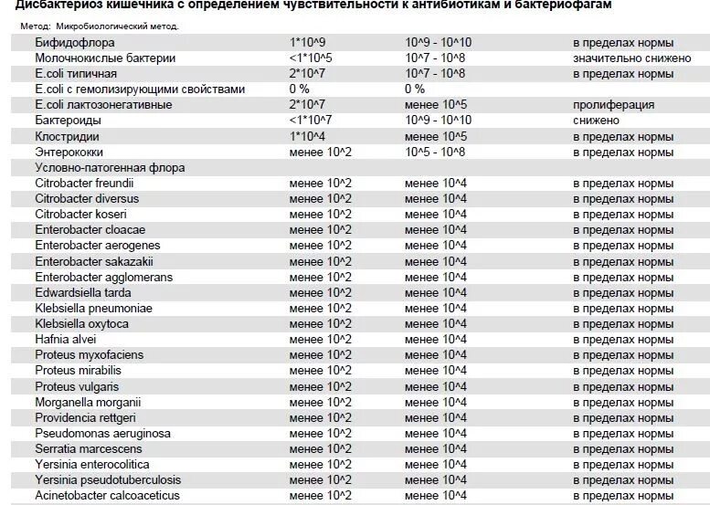 Кдл дисбактериоз. Анализ на дисбактериоз чувствительность к фагам и антибиотикам. Анализ кала на чувствительность к антибиотикам и бактериофагам. Кал на дисбактериоз с чувствительностью к антибиотикам расшифровка. Кал на дисбактериоз с определением чувствительности к бактериофагам.