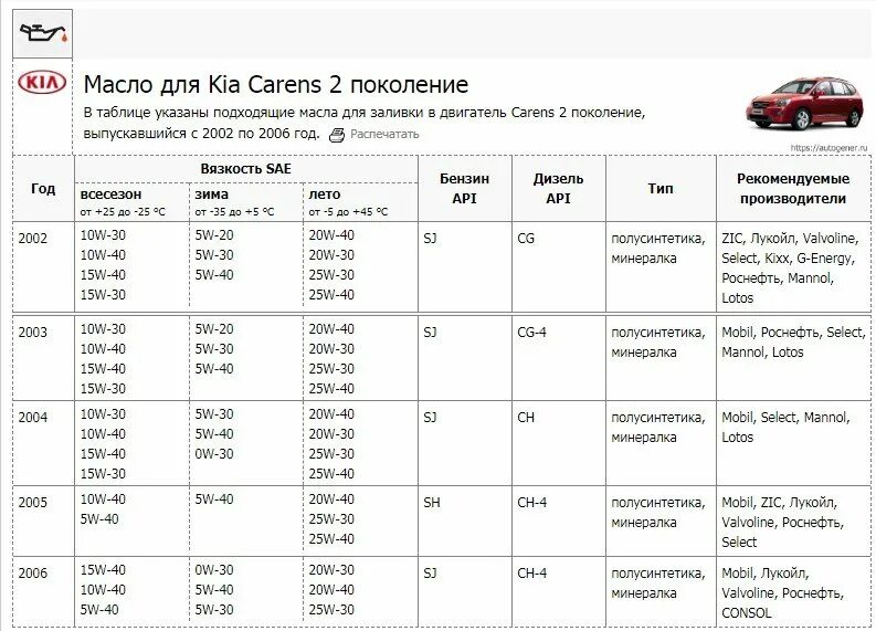 Допуски масла рио 4. Киа Рио допуски масла 1.6. Допуски моторного масла для двигателя g4fc. G4fc двигатель масло допуски. Допуски масла кия Рио 3 1.6.