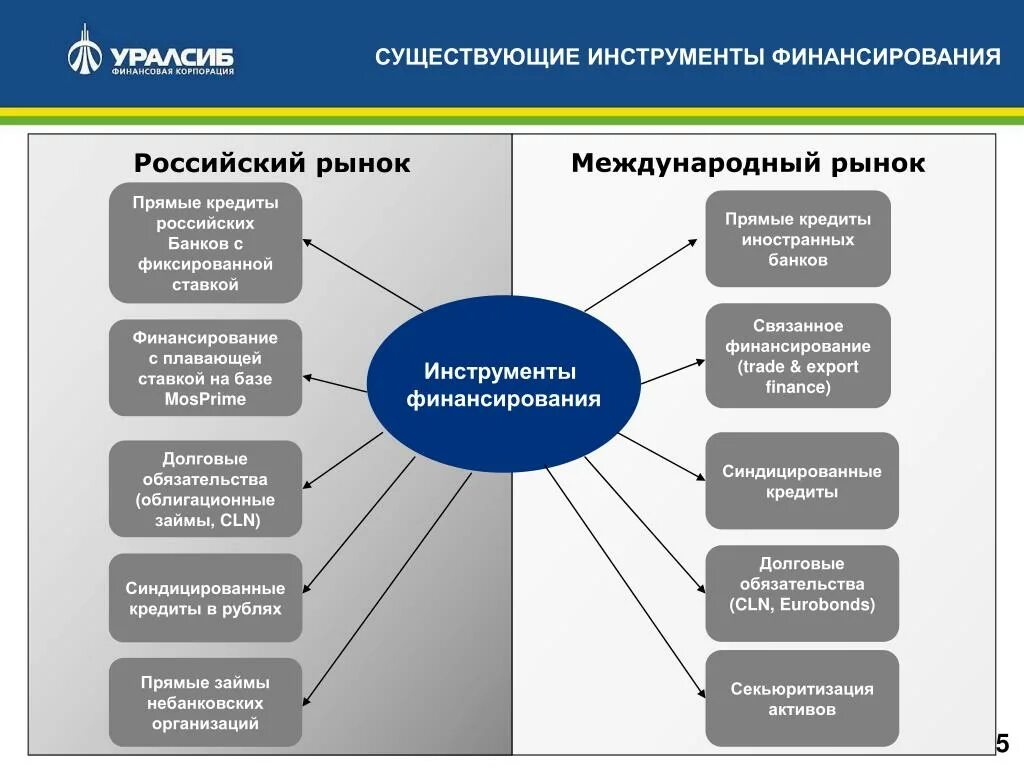 Инструменты проектного финансирования. Источники и инструменты финансирования. Инструменты привлечения финансирования. Инструменты финансирования деятельности компании. Финансы финансовые инструменты