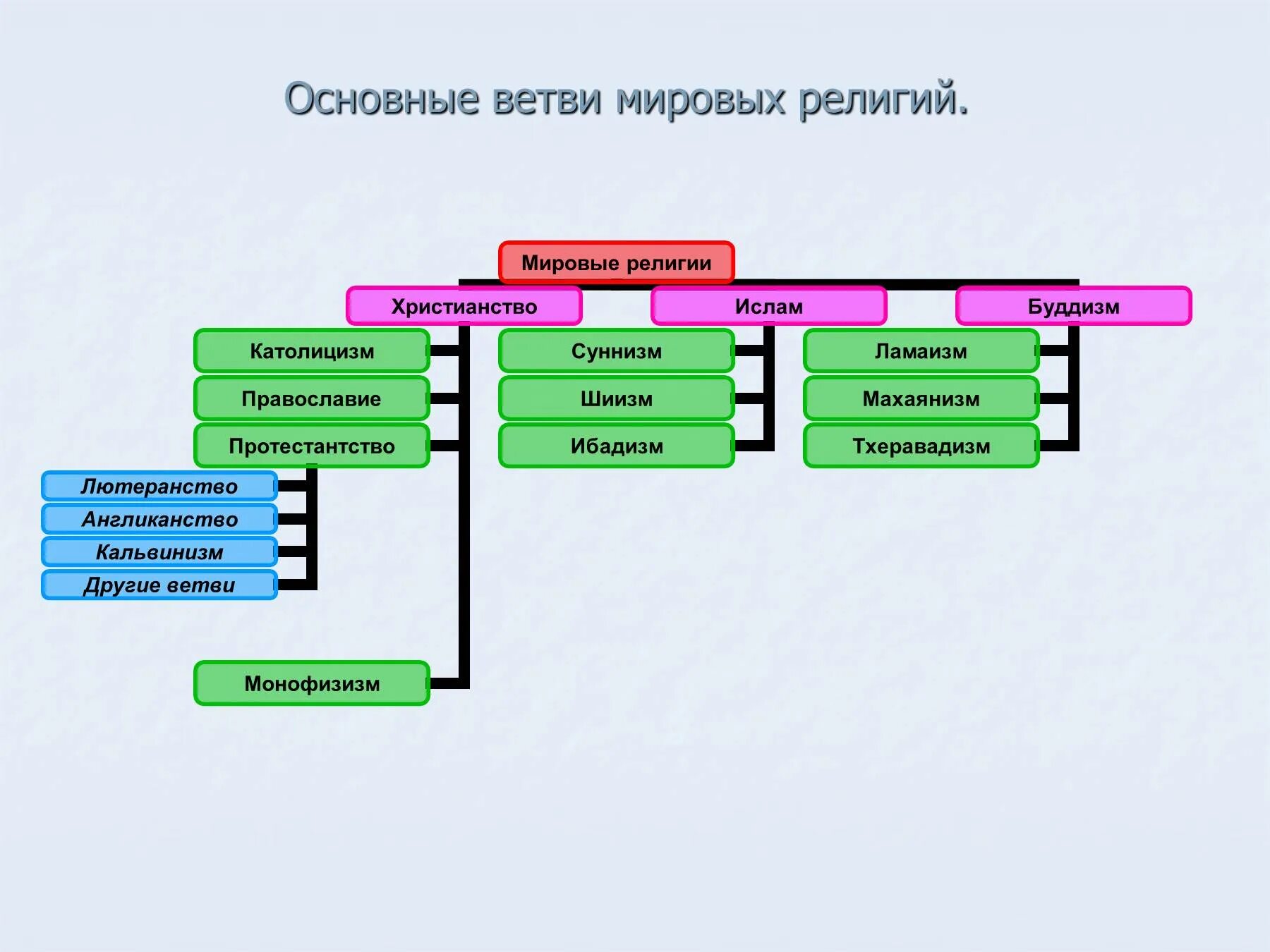 Религиозная жизнь в рф. Три основные ветви христианства. Христианство ветви религии. Христианство структура религии. Деление религий схема.