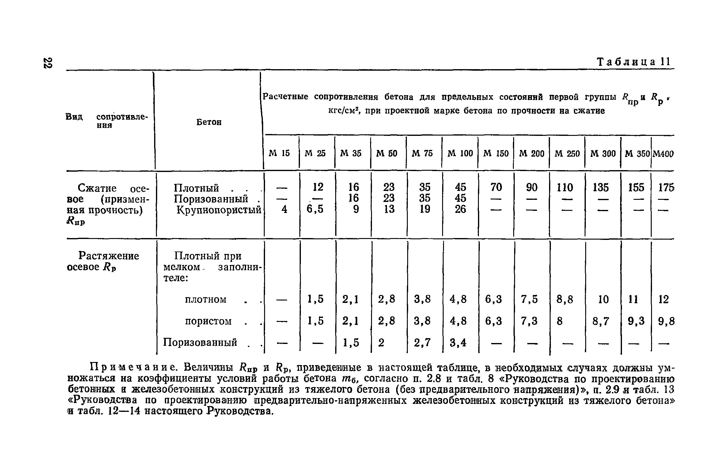 Сп бетонные и железобетонные конструкции пособие. СП бетонные и железобетонные конструкции. RB для бетона в15. Железобетонные конструкции характеристики. Таблица по жб конструкциям.