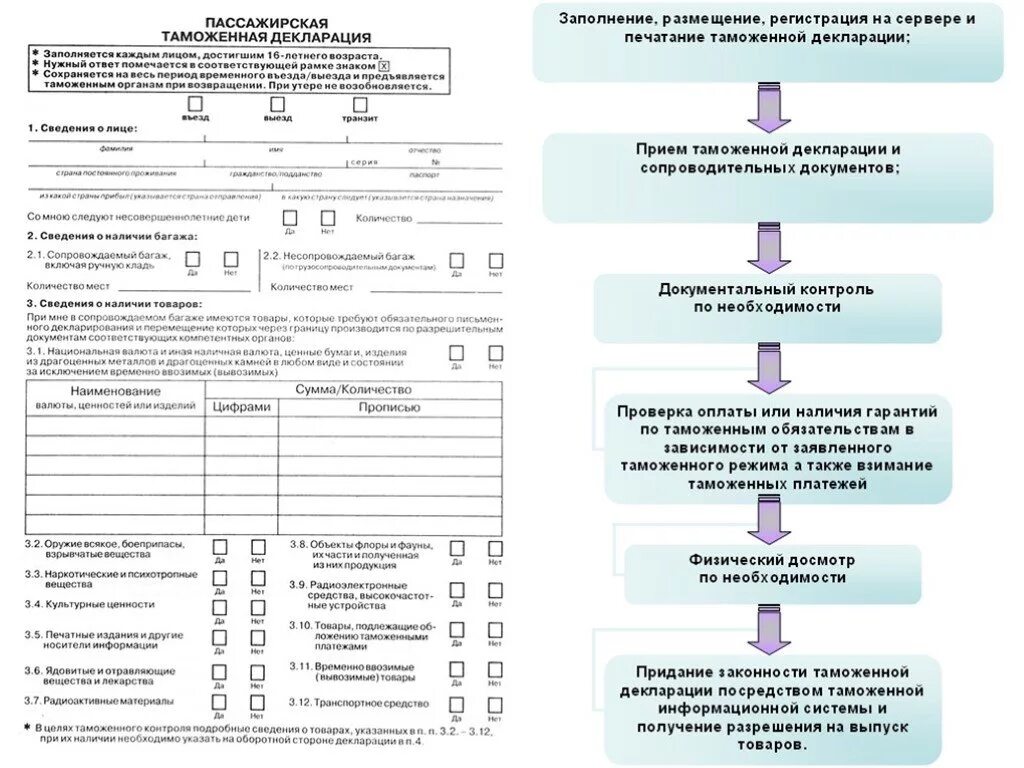 Схема таможенного контроля груза. Товары документы таможенного контроля. Документ таможенной декларации. Таможенная документация. Таможенная декларация в электронном виде