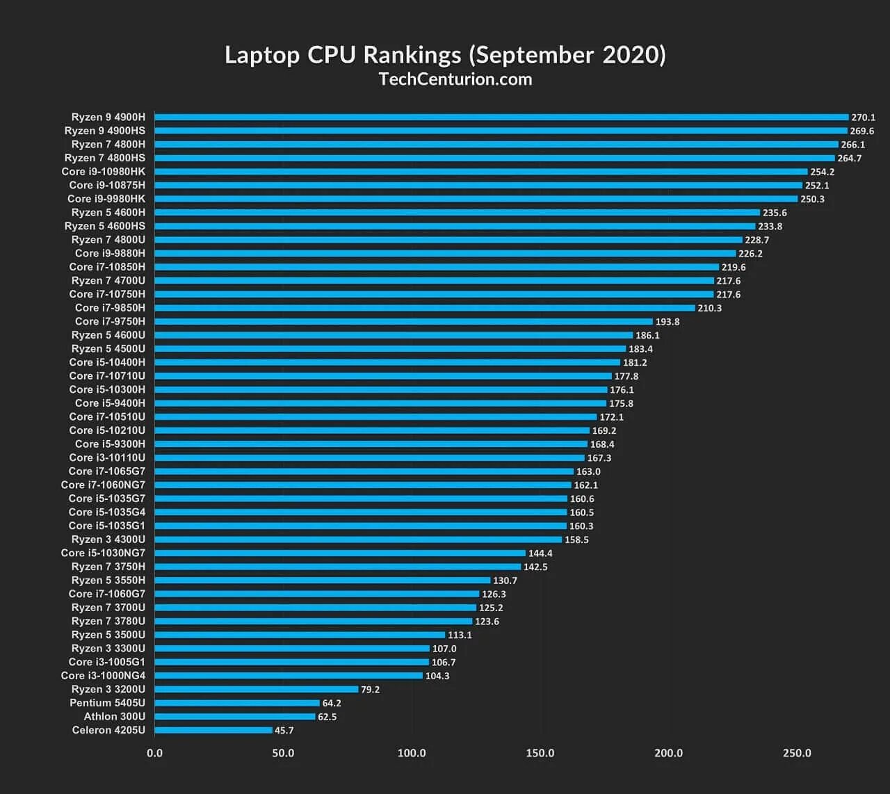 Процессор AMD Ryzen 5 4600h. Бенчмарк тест процессоров. Бенчмарк для процессора 2022. Топ 5 процессоров.